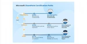 Understand SharePoint Certification Understand SharePoint Certification